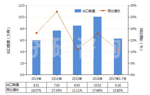 2013-2017年7月中國聚酯高強力紗制的簾子布(HS59022000)出口量及增速統(tǒng)計